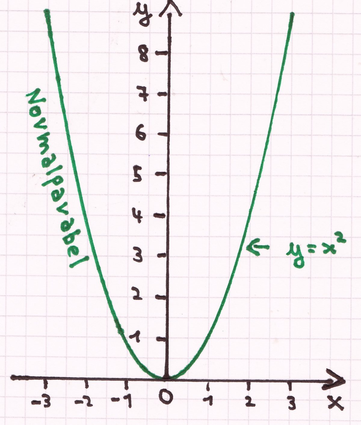 Quadratische Funktionen Liegt Der Punkt Auf Dem Graphen Quadratische Funktionen – Mathematik Nachhilfe Blog