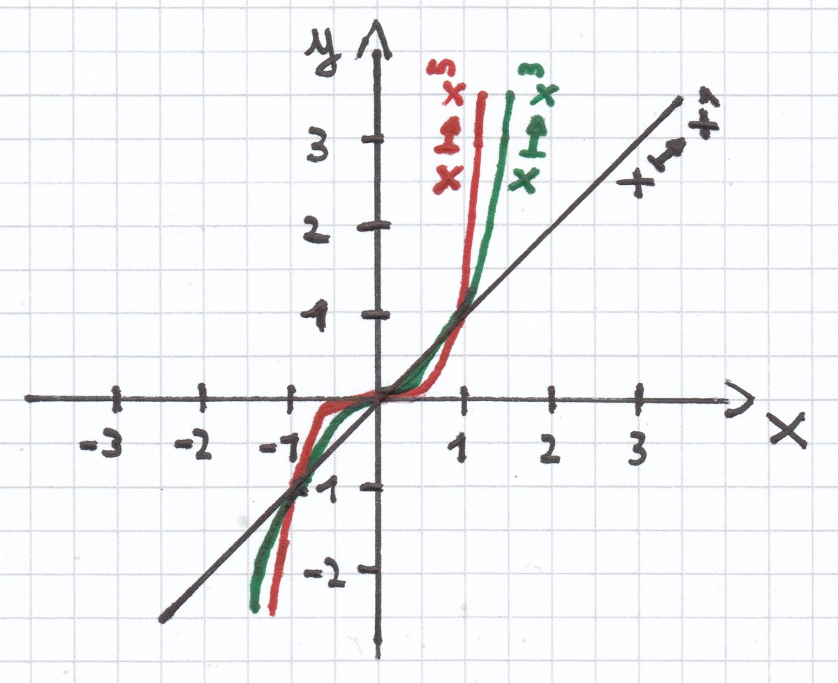 Potenzfunktionen Mathematik Nachhilfe Blog